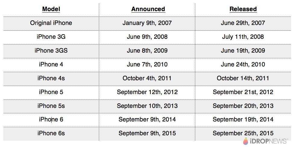 iPhone Release Date Chart