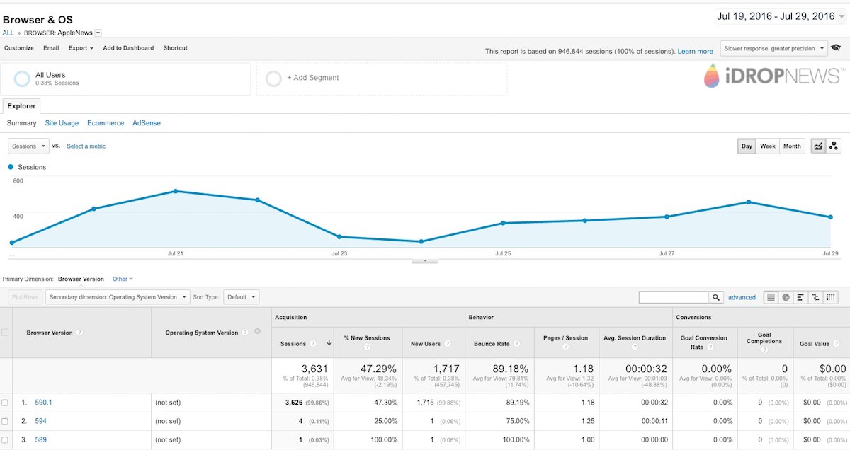 Publishers_Can_Track_Apple_News_Traffic_with_Google_Analytics_image3