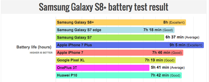 iPhone 7 Plus Samsung Galaxy S8+ Battery Test