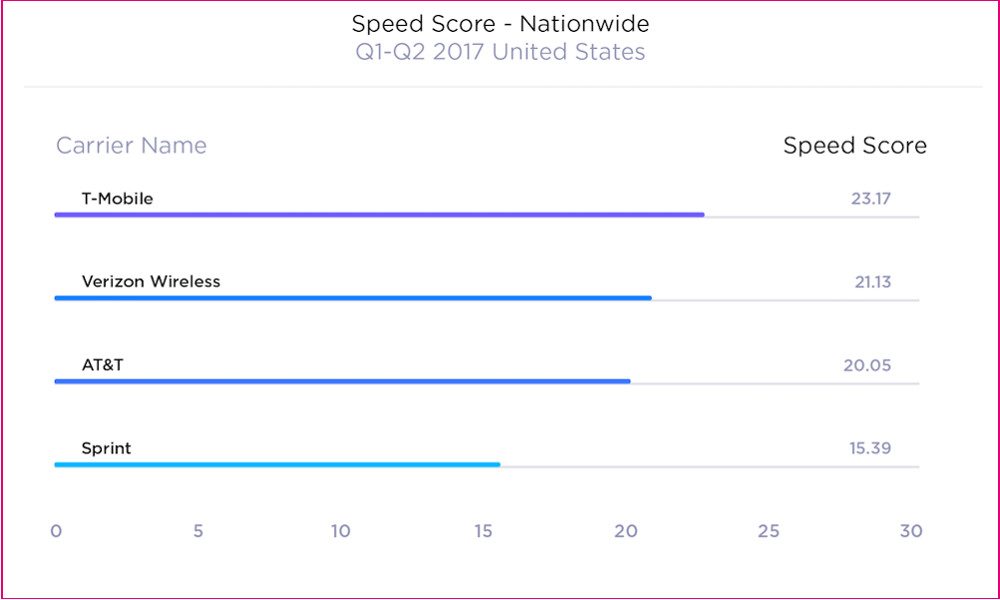 Study Shows T-Mobile Has the Fastest Mobile Data Speeds in the U.S.