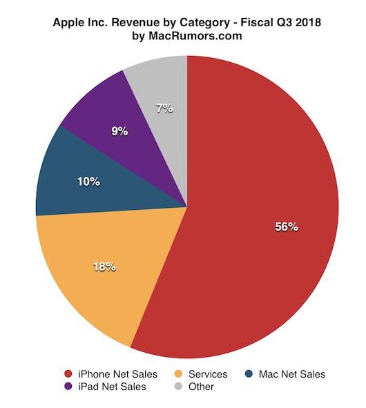 Apple Earnings Pie Chart 2018
