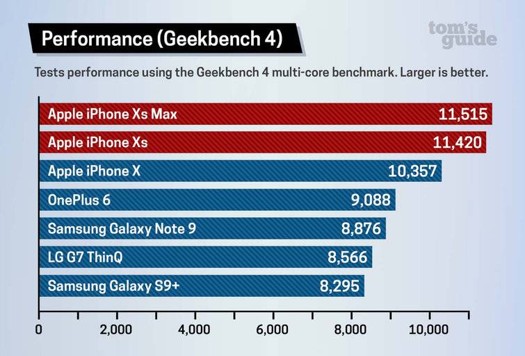 Iphone Xs Geekbench
