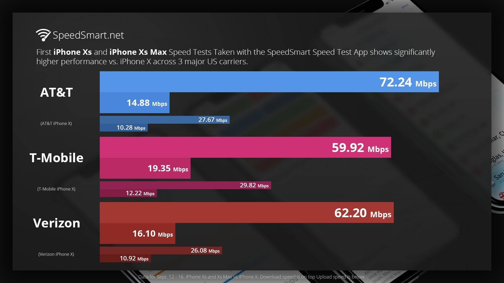 Iphone Xs Lte Speeds