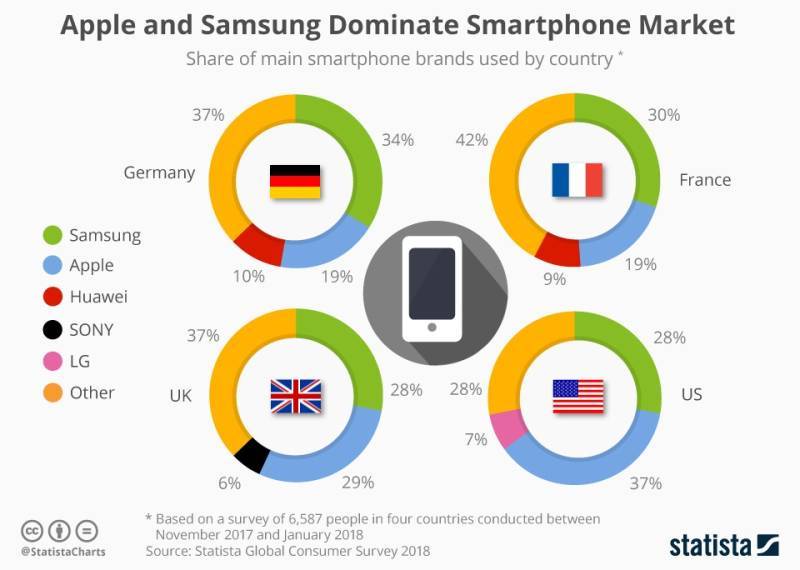 Statista Iphone Samsung Uk