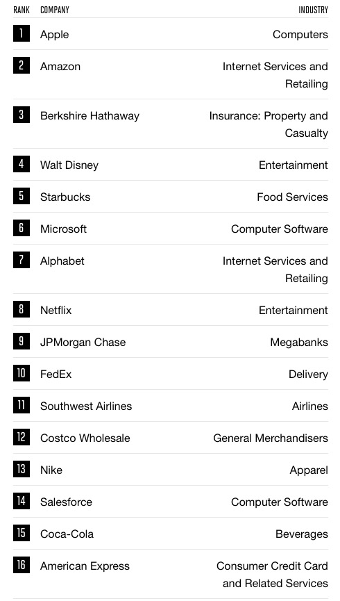 Most Admired Companies