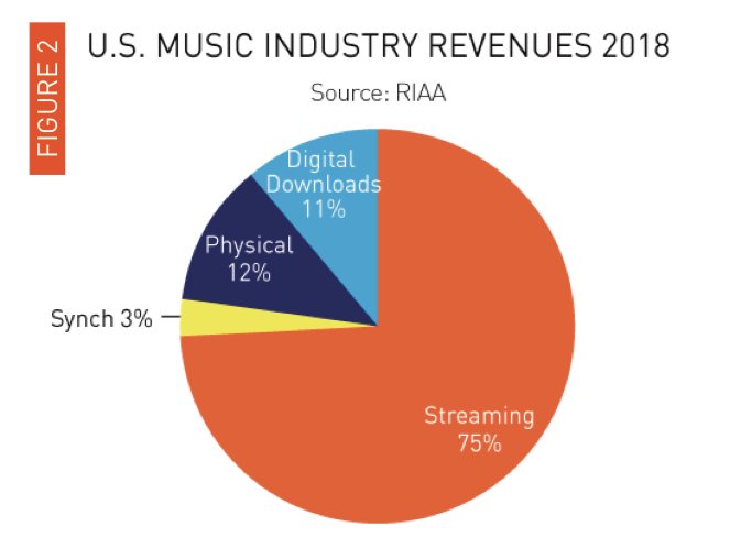 RIAA Music Industry Revenue 2018