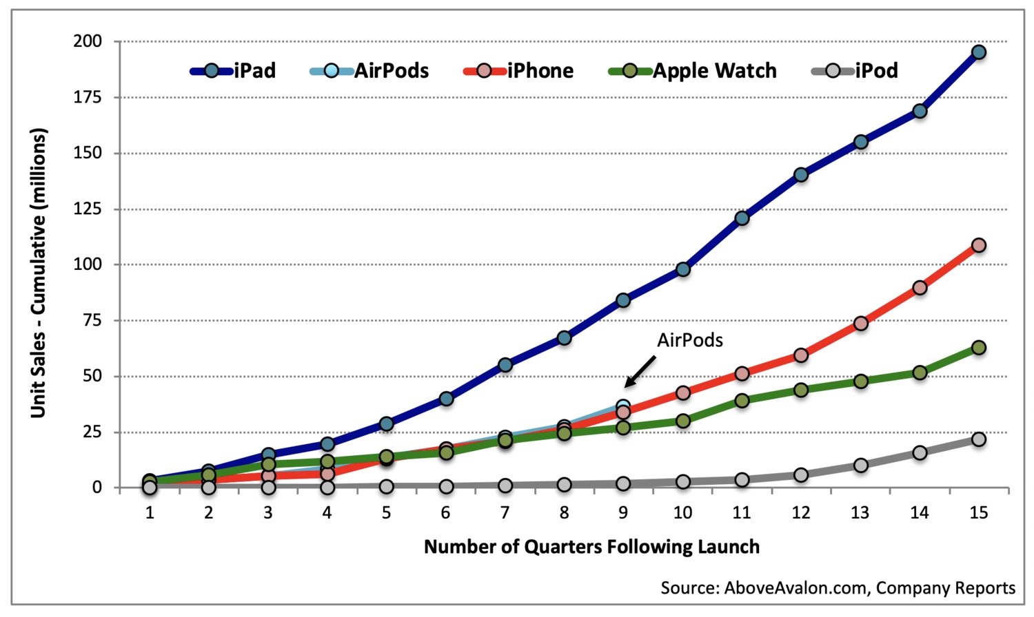 Ipod Iphone Airpods Sales