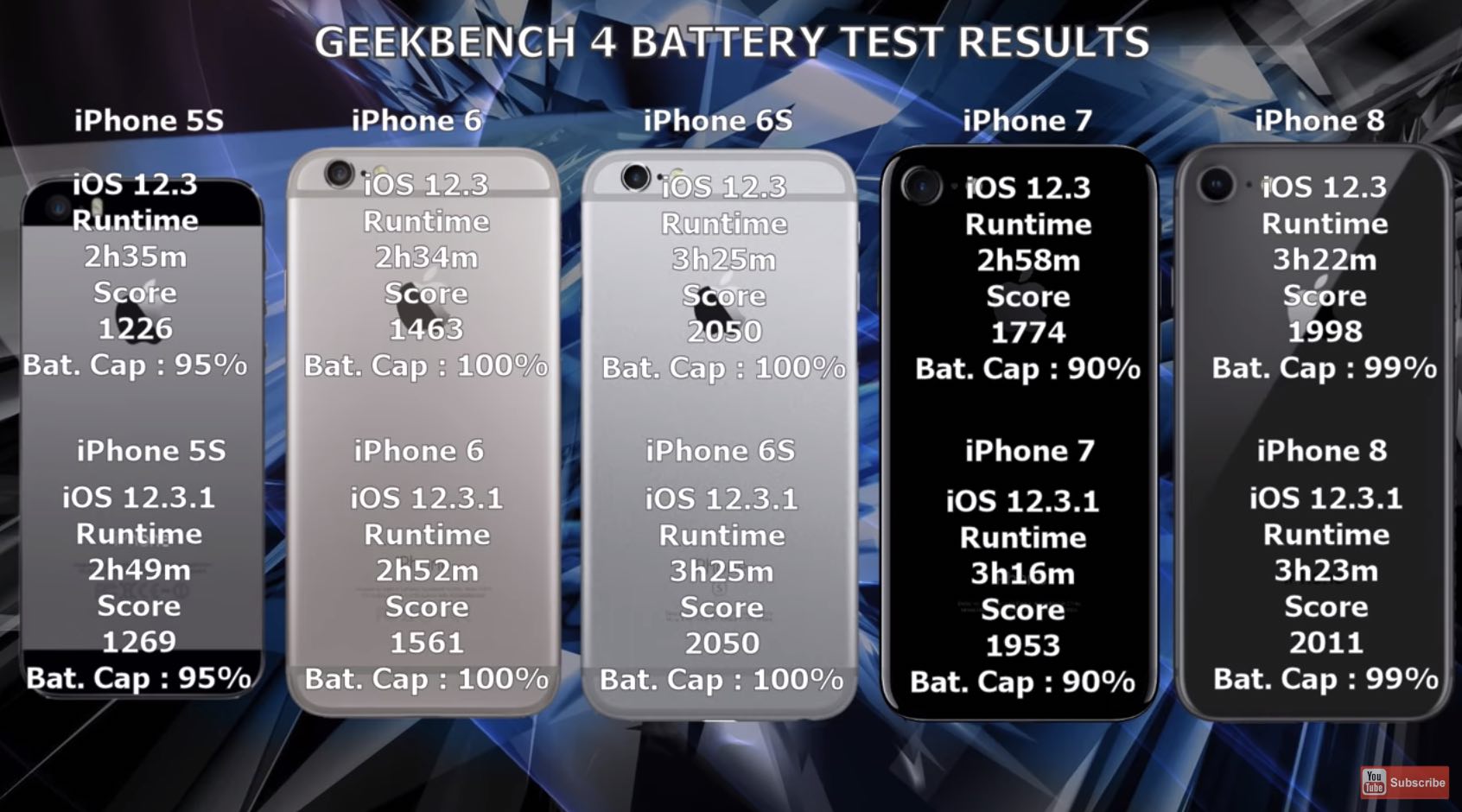 Battery Life iOS 12.3.1 vs. iOS 12.3