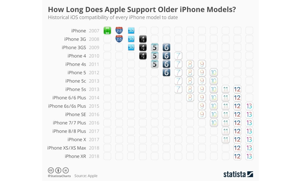 iOS iPhone compatibility history
