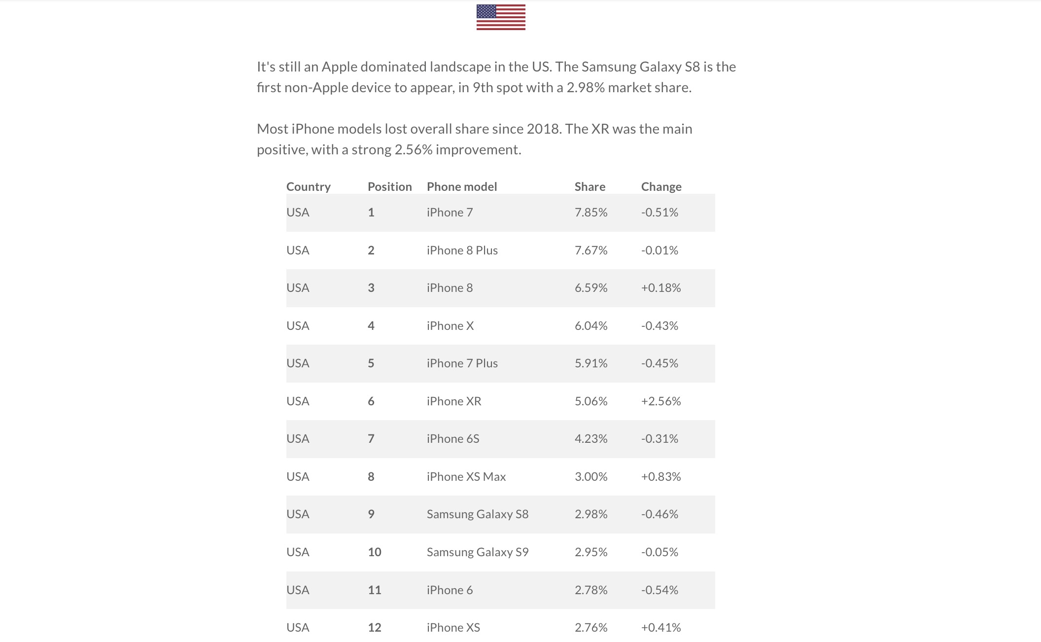 Most Popular Smartphones In The United States