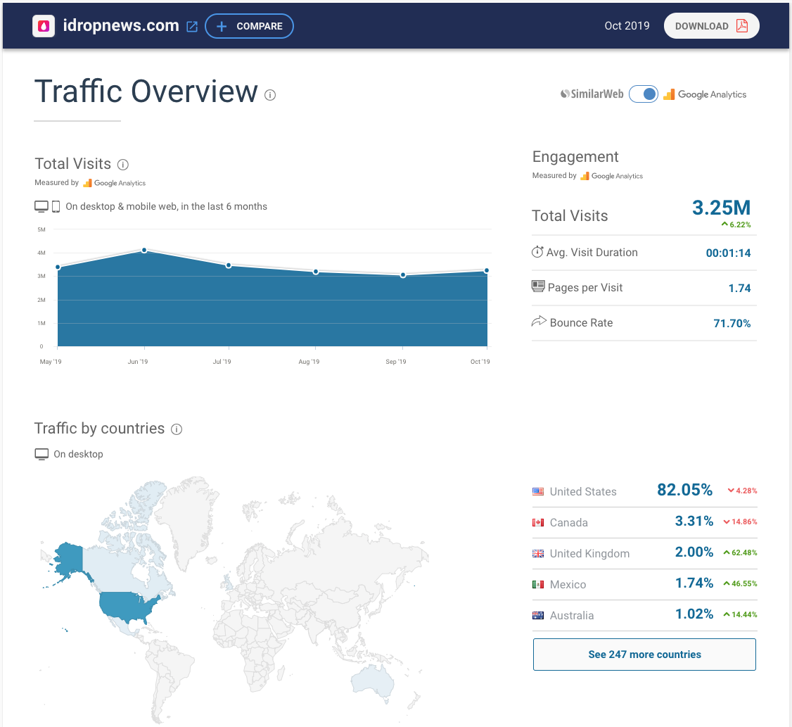 advertise similarweb audience stats