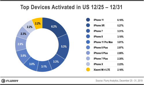 Flurry Analytics Holiday Device Activations 2019