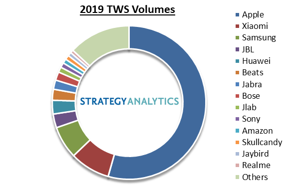 TWS vendor market share 2019
