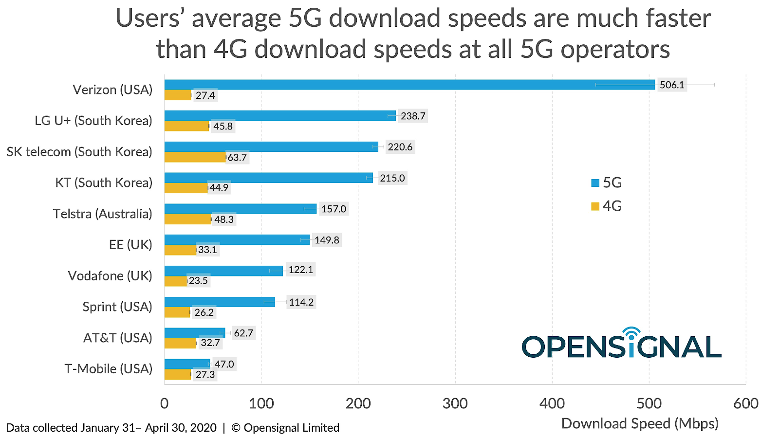 Opensignal 5G carrier comparison