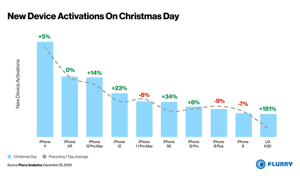 Flurry Christmas 2020 Smartphone Activations