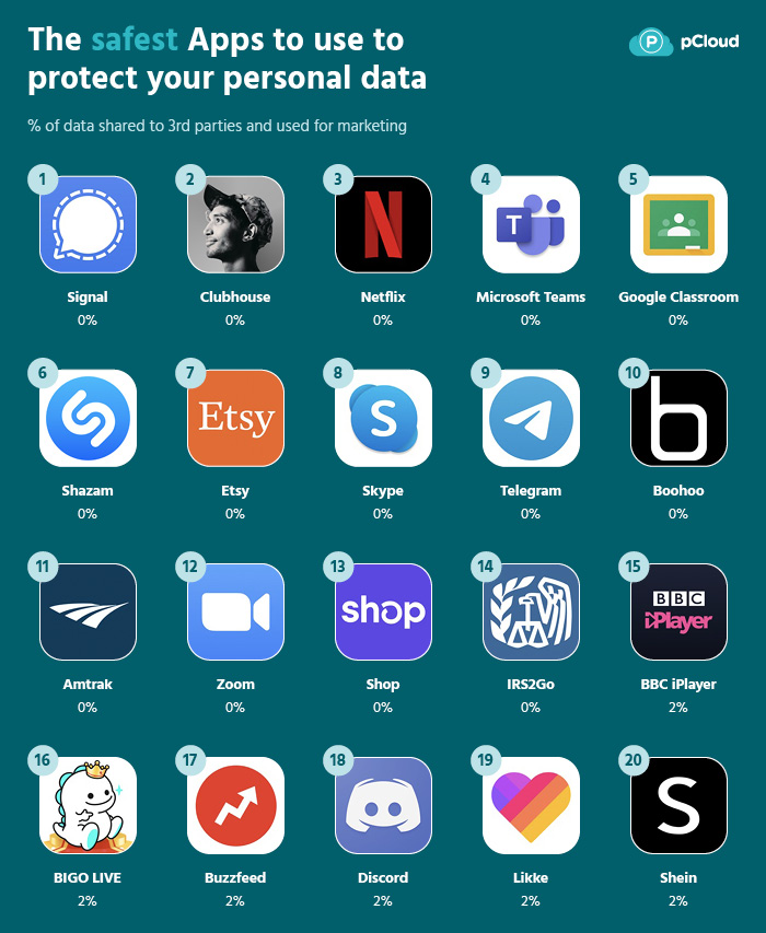 Most Secure Apps App Store