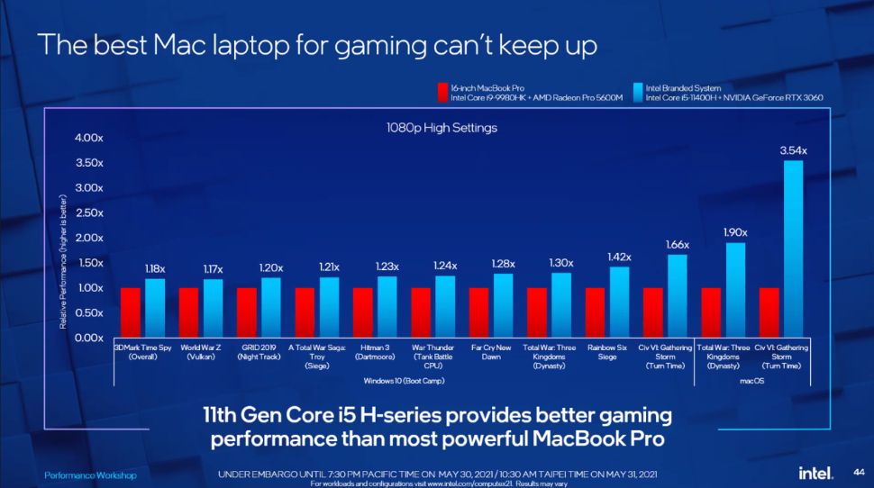 Intel Mac laptop gaming benchmarks.jpg