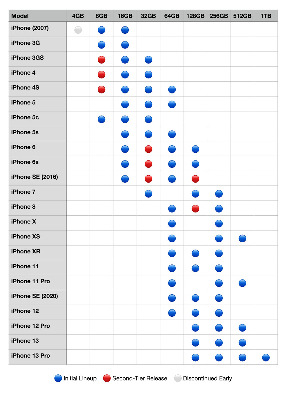 iPhone Capacities 2007 to 2021