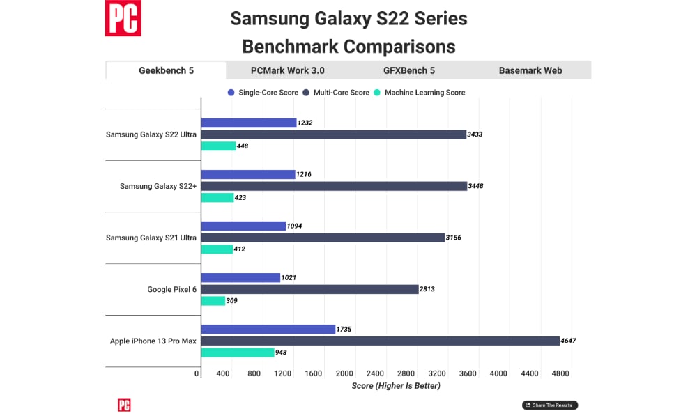PCMag iPhone 13 A15 vs Samsung Galaxy S22 benchmarks