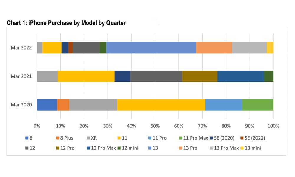 CIRP iPhone purchase by model by quarter 2022.jpg