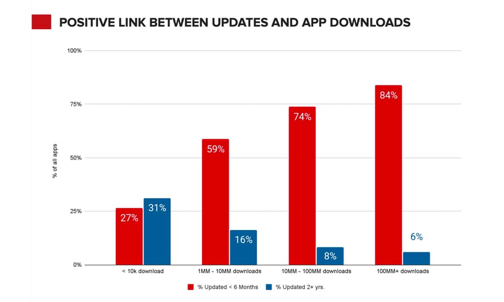 Pixalate abandoned apps report updates vs downloads.jpg