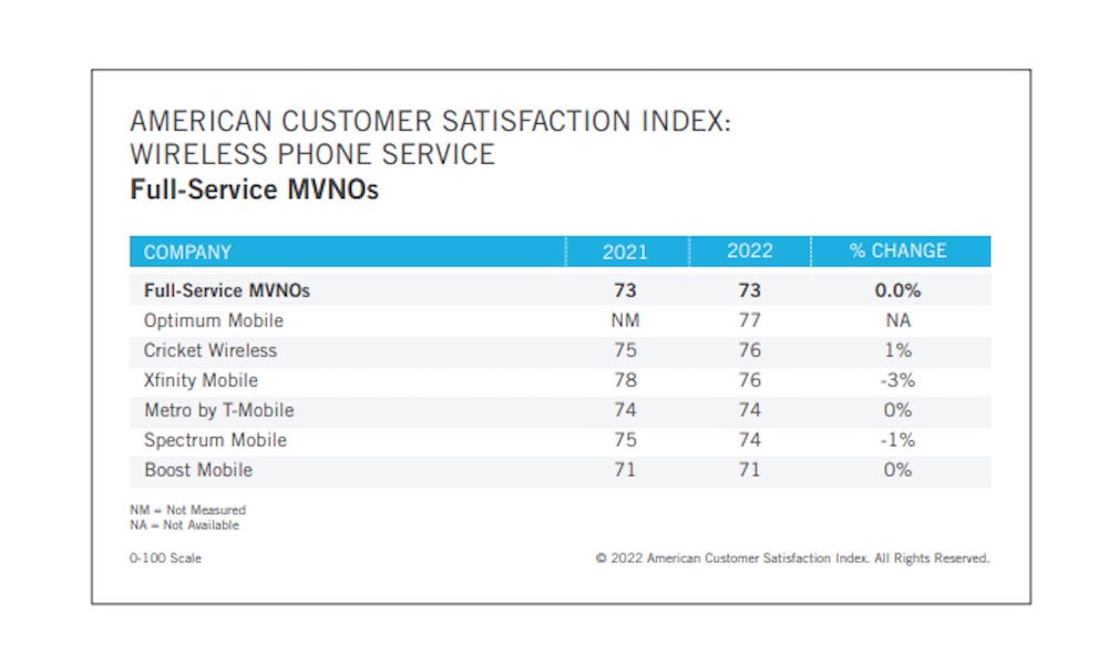 Full Service MVNOs Survey