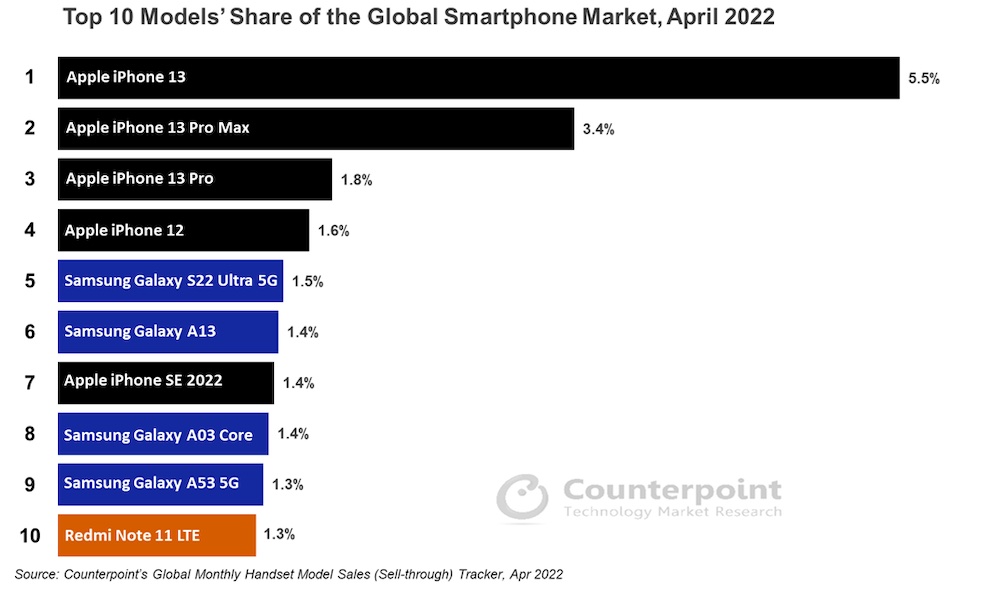 Best Selling Smartphones April 2022