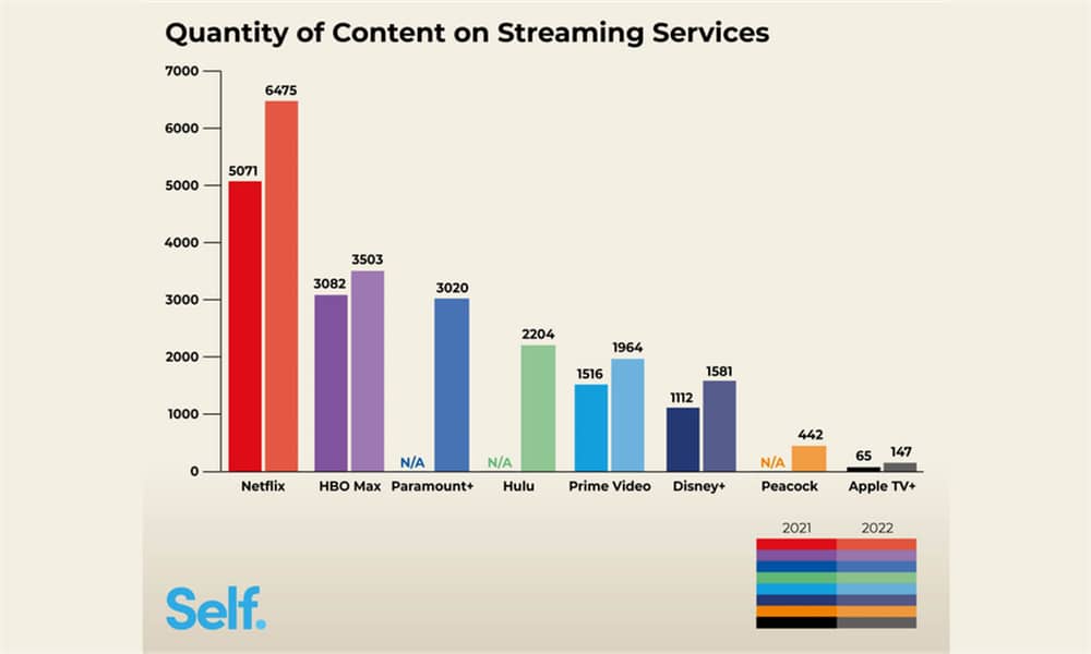 Self quantity of content on streaming services 2022