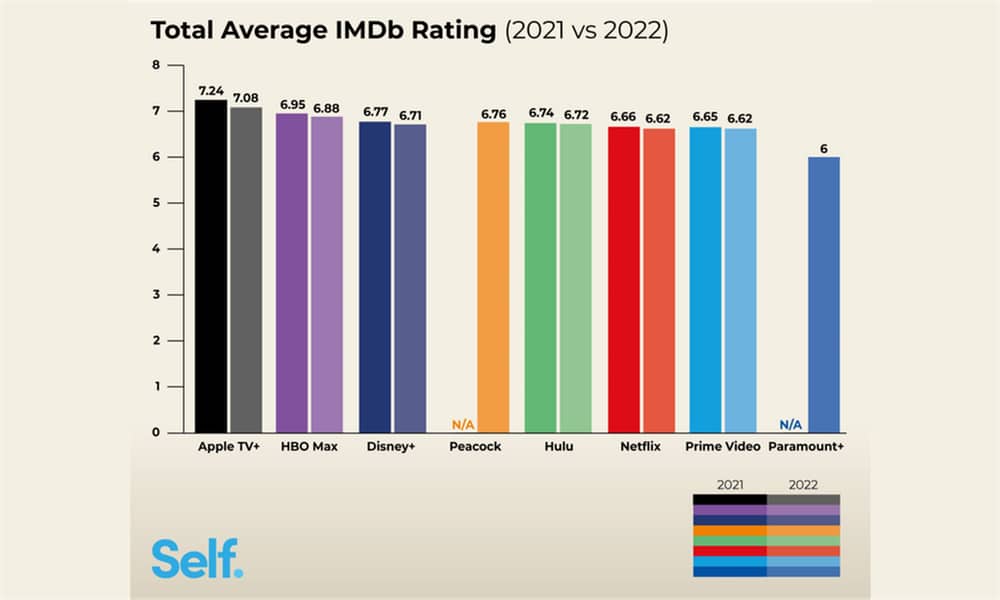 Self streaming services imdb ratings 2022